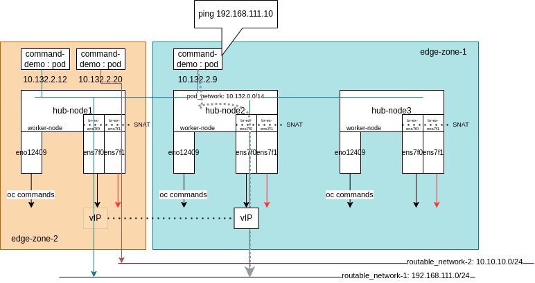 OCP IPI Workflow Architecture