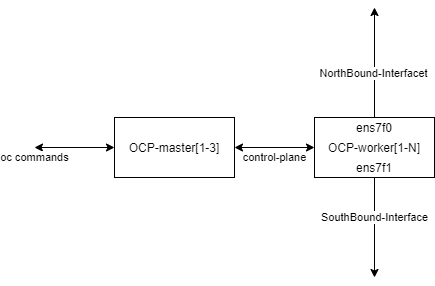 OCP flow Architecture