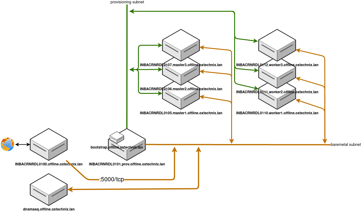 OCP IPI Reference Architecture